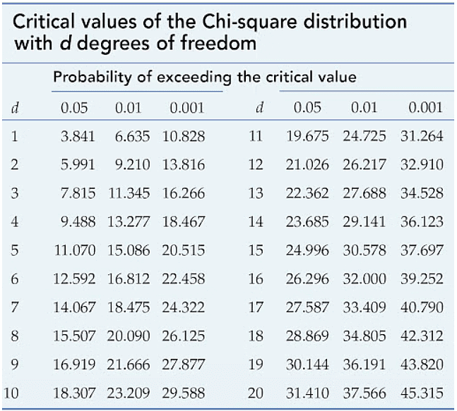 Tests of significance, Chi-Square Test & Z-Test | Botany Optional for UPSC