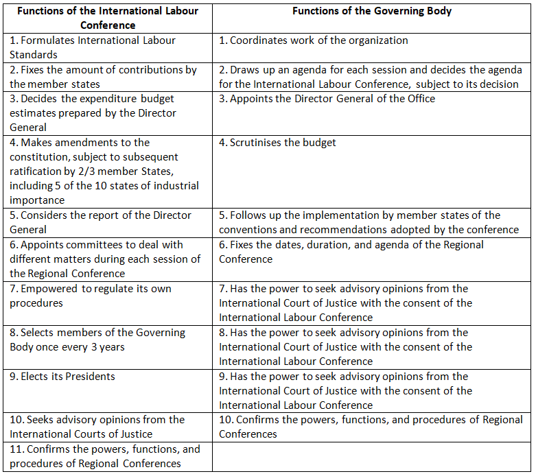 ILO and its Functions Commerce and Accountancy Optional Notes for