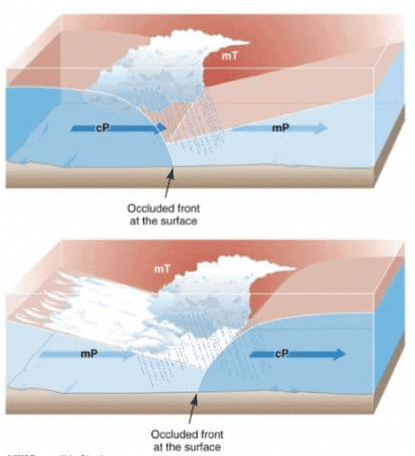 Air Masses and Fronts - Geography Optional for UPSC (Notes) PDF Download