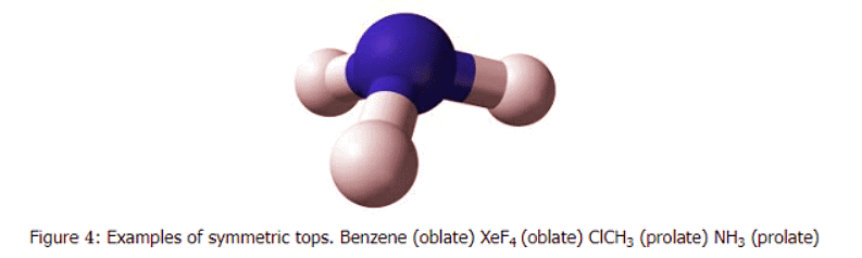Microwave Rotational Spectroscopy | Chemistry Optional Notes for UPSC