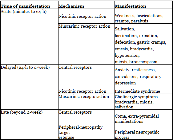 OP Poisoning - Medical Science Optional Notes for UPSC PDF Download