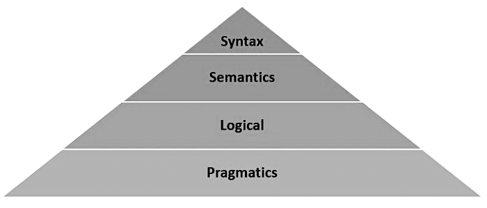 Linguistic Hierarchy - Psychology for UPSC Optional (Notes) PDF Download