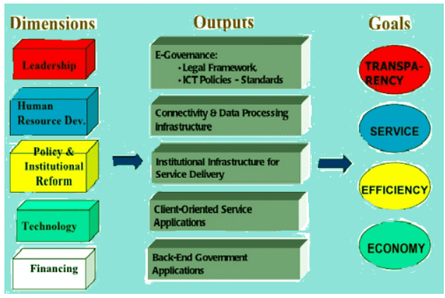 E-Governance - Management Optional Notes for UPSC PDF Download