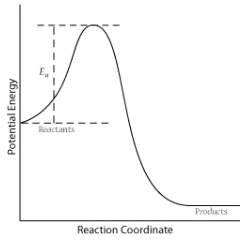 Theories of Reaction Rates | Chemistry Optional Notes for UPSC
