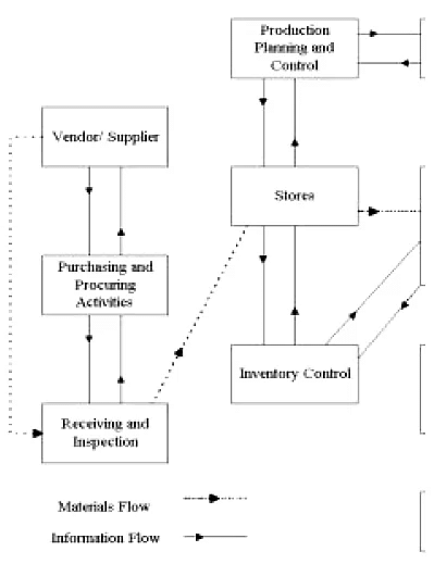 Role and Importance of Materials Management - Management Optional Notes ...