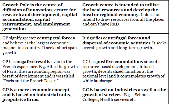 growth-centres-and-growth-poles-geography-optional-for-upsc-notes