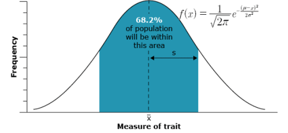 Based on a random sample from a genetically mixed population, the distribution of a quantitative trait’s expression approximates a normal or bell curve