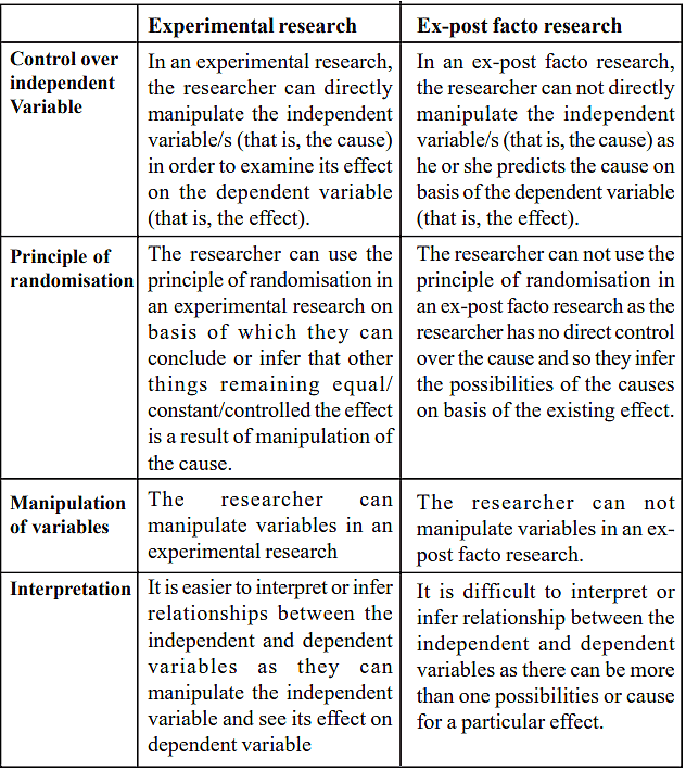 distinguish between experimental and ex post facto research design