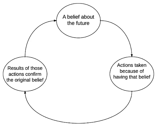 Self-Fulfilling Prophecy and The Pygmalion Effect - Psychology for UPSC ...