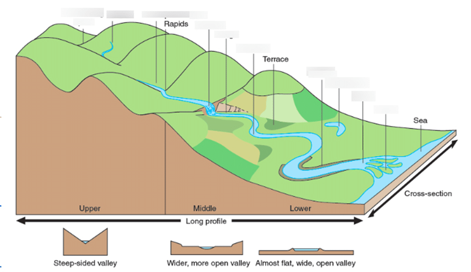 Channel Morphology - Geography Optional For Upsc (notes) Pdf Download