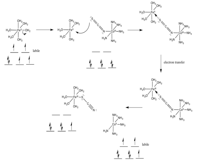 Electron Transfer Reactions | Chemistry Optional Notes for UPSC
