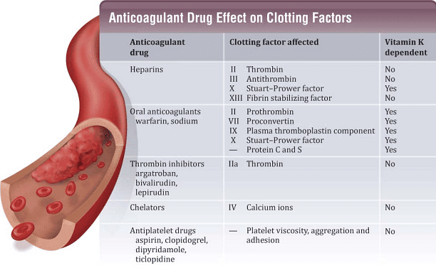 Anticoagulants: Coagulation Process - Zoology Optional Notes for UPSC ...