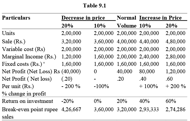 Volume-Cost-Profit Relationship as a tool of Profit Planning | Commerce & Accountancy Optional Notes for UPSC
