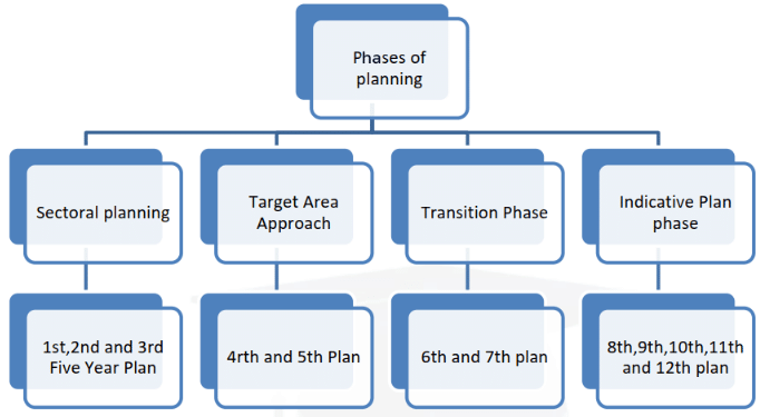 Experience of Regional Planning in India: Five Year Plans - Geography ...