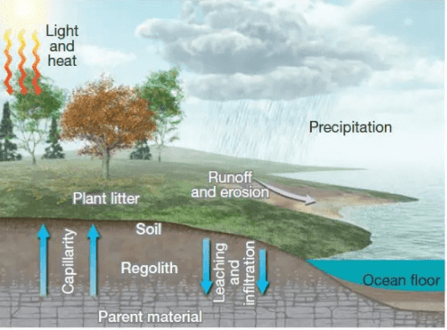 Genesis Of Soils - Geography Optional For UPSC (Notes) PDF Download