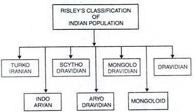 Racial Linguistic And Ethnic Diversity - Geography Optional For UPSC ...