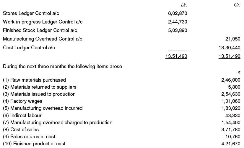 Cost Accounting Records and Processes, Cost Ledger and Control Accounts Management Optional
