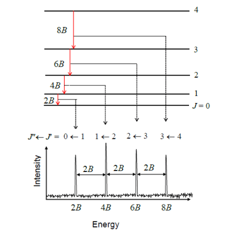 Microwave Rotational Spectroscopy | Chemistry Optional Notes for UPSC