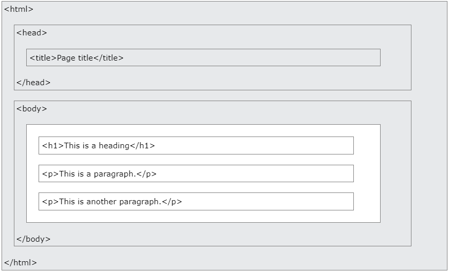 Introduction to HTML - HTML for Junior Classes - Class 3 PDF Download