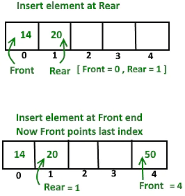 Implementation Of Deque Using Circular Array - Class 8 Pdf Download