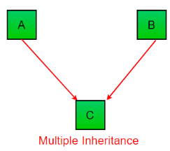 Types of inheritance Python - Class 9 PDF Download