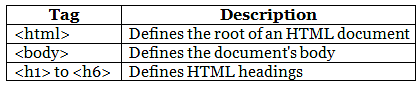 HTML Elements & Attributes Notes | Study HTML for Junior Classes - Class 3