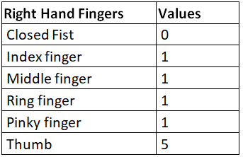Finger Counting - Abacus - Class 1 PDF Download