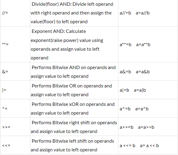 Python Operators - Class 9 PDF Download