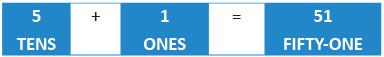 Numbers - Notes | Study Mathematics Olympiad for Class 1 - Class 1