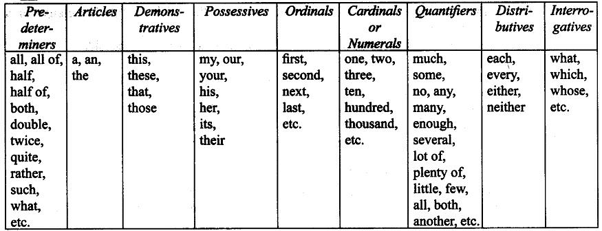 Determiners: Class 10 | English Grammar Class 10
