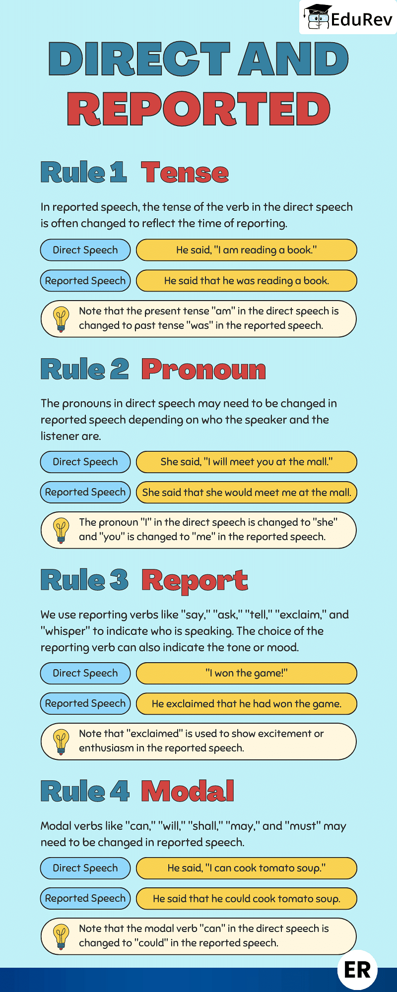 Learning Poster: Rules for Direct and Reported speech | English Grammar Class 7