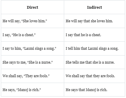 The Direct & Indirect Speech | English Grammar Class 7