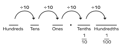 Decimals Chapter Notes | Mathematics Olympiad for Class 3
