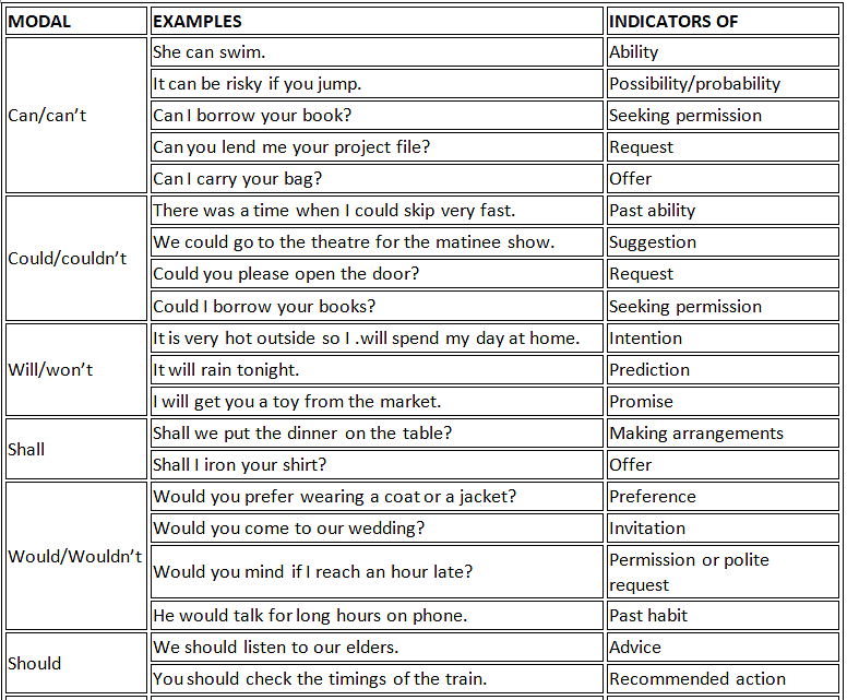 Modals Verbs - Notes | Study English Grammar Class 10 - Class 10