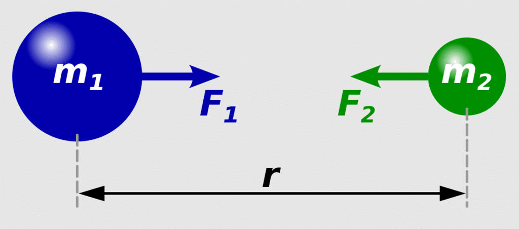 Gravitation and it's laws - Science Olympiad Class 9 PDF Download