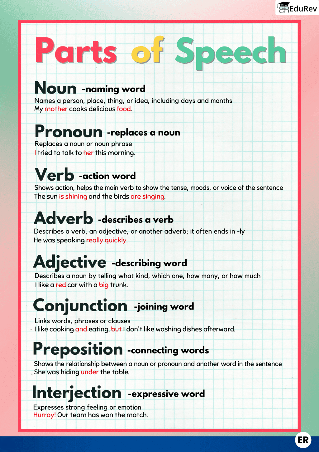 Learning Poster: Parts of Speech - English Grammar Class 7 PDF Download