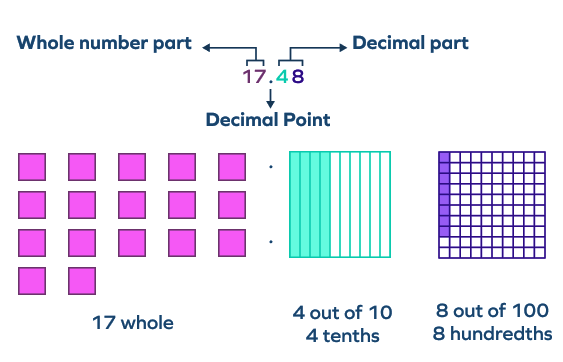 Decimals Chapter Notes | Mathematics Olympiad for Class 3