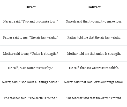 The Direct & Indirect Speech | English Grammar Class 7