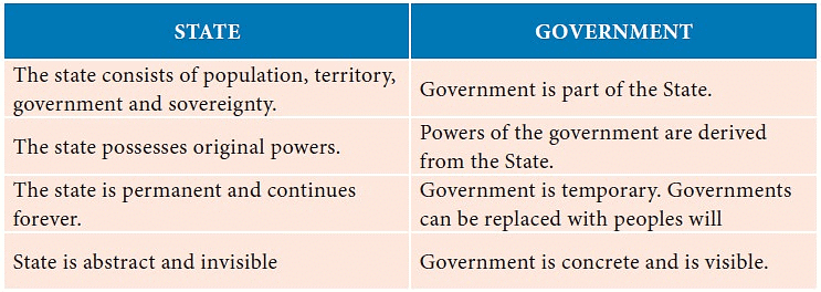 Concept of a State Chapter Notes - Legal Studies for Class 11 ...