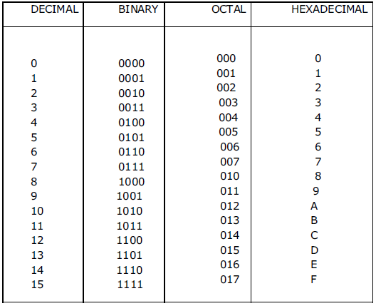 number-system-in-computers-computer-science-for-class-7-pdf-download