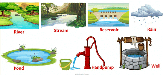 Essay on Water Resources | Essays for Class 7
