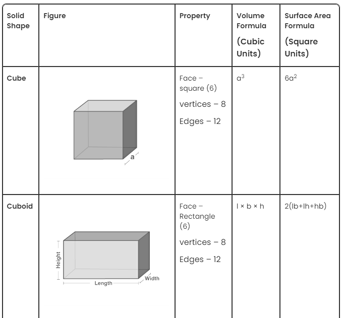 Solids Chapter Notes - Math Olympiad for Class 2 PDF Download