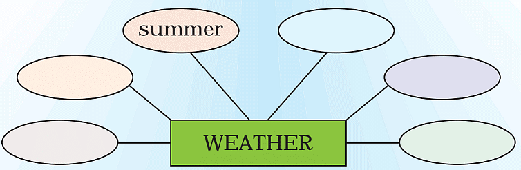 Sikkim NCERT Solutions | English for Class 2 (Raindrops)