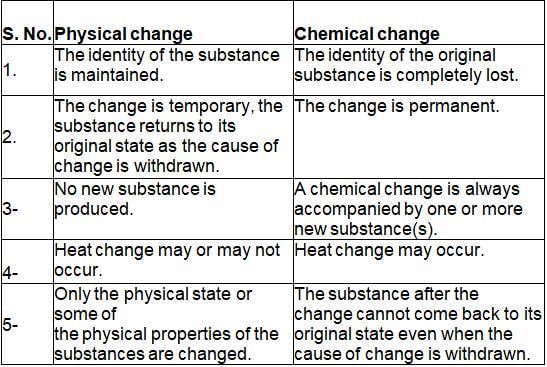 Balancing Chemical Equations - NEET PDF Download