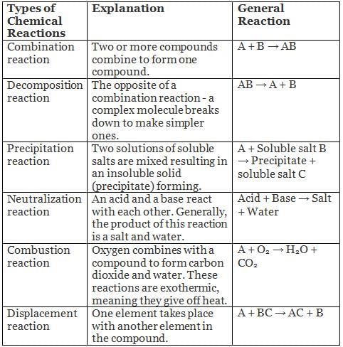 Types of Chemical Reactions - NEET PDF Download