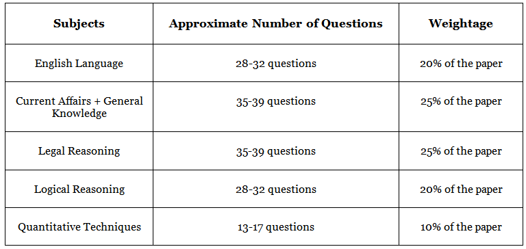 CLAT Exam Pattern 2022 PDF Download