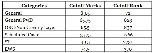 AILET Cut Off - CLAT PDF Download