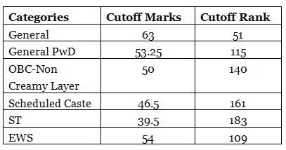 AILET Cut Off - CLAT PDF Download