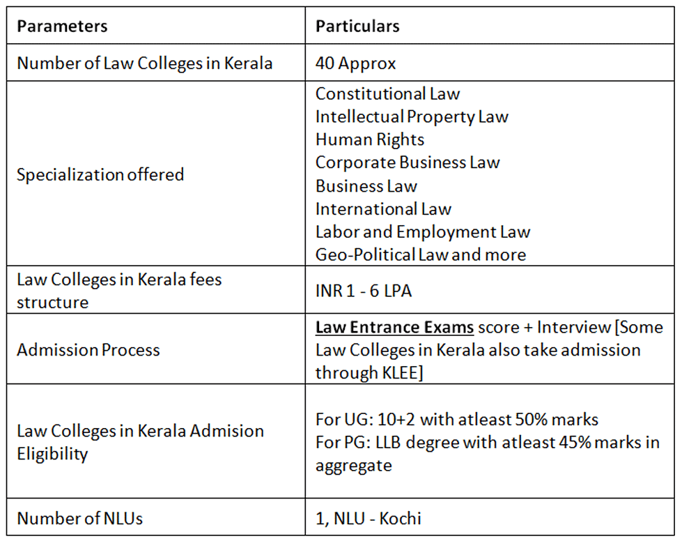 Best Law Colleges in Kerala 2025 Fees, Cutoffs, Ranks, Placements