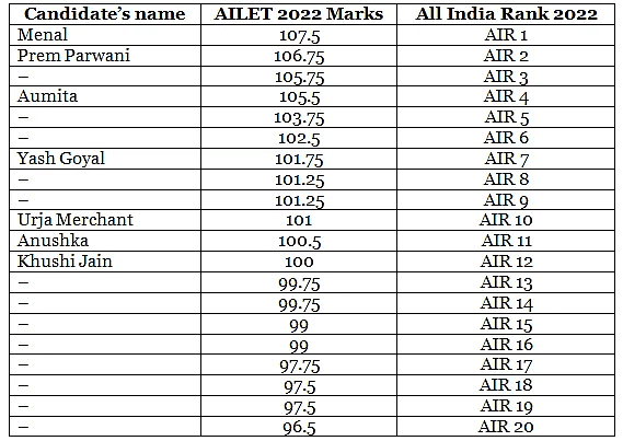 AILET Result 2023 - CLAT PDF Download